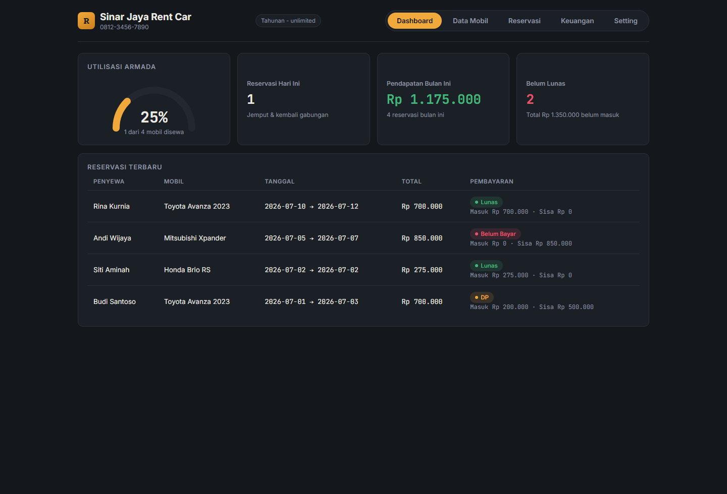Dashboard RentalKu untuk ringkasan armada dan keuangan